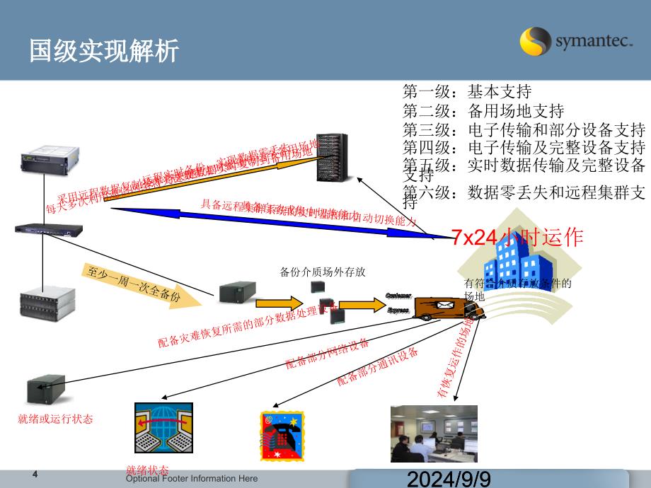 Symantec两地三中心应用级云容灾方案_第4页