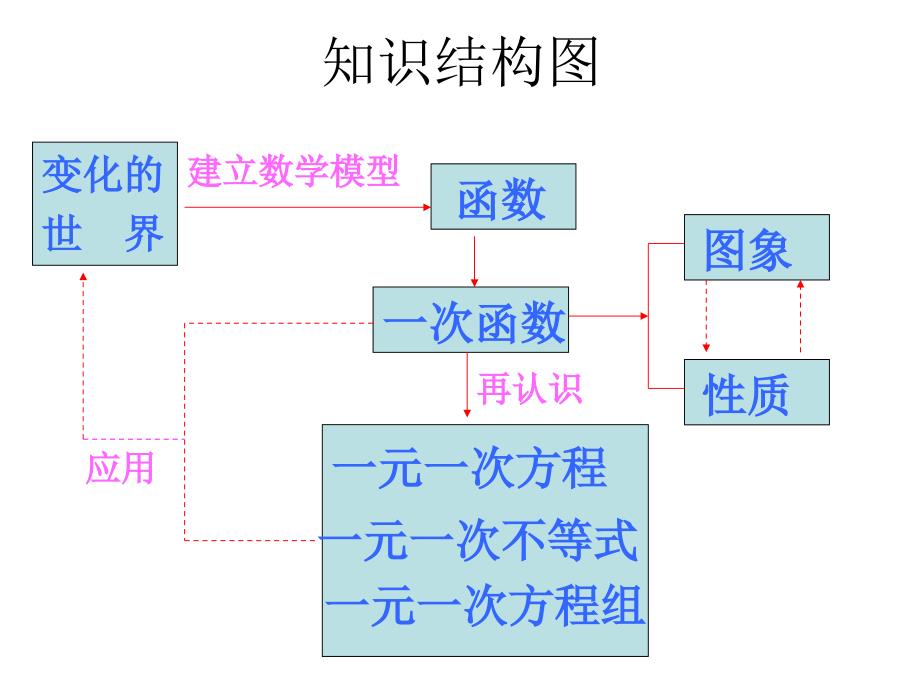 第11章一次函数复习第1课时_第3页