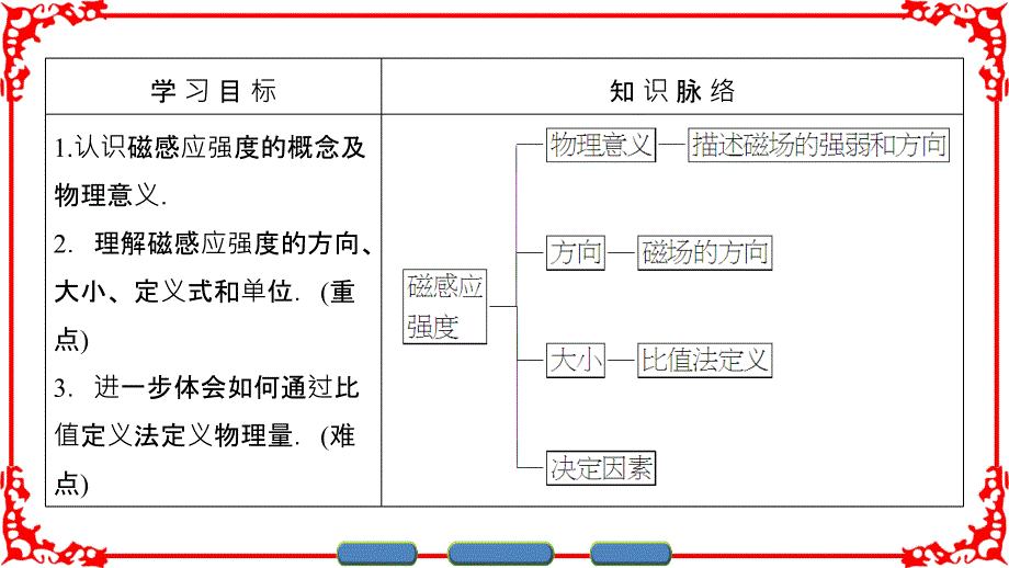 高中物理人教版选修31课件第三章 磁场 32_第2页