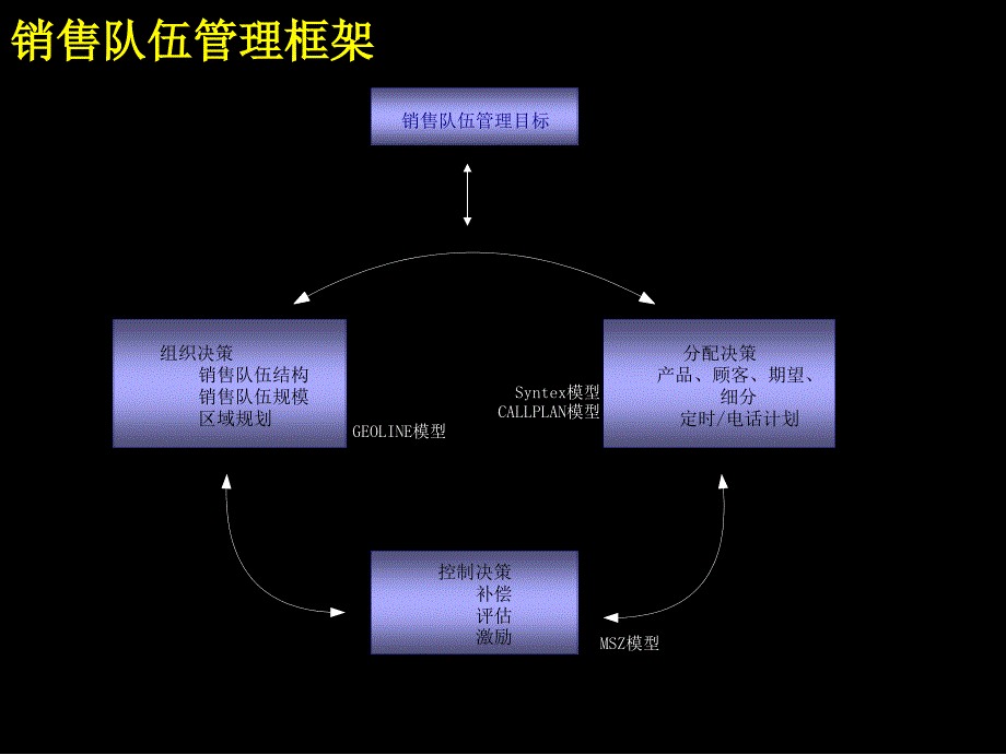 销售队伍管理方法及模型ppt.ppt_第3页