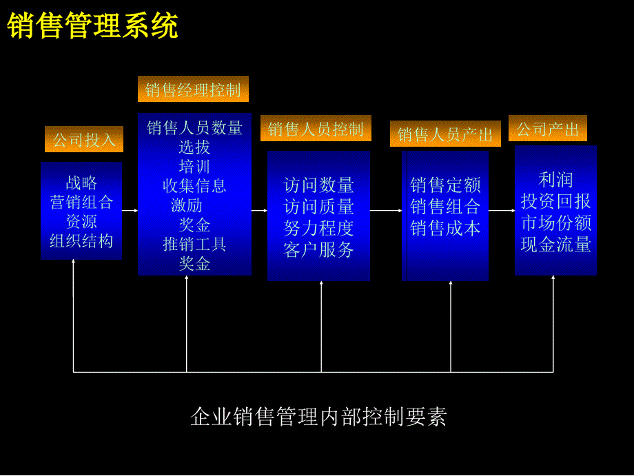 销售队伍管理方法及模型ppt.ppt_第4页