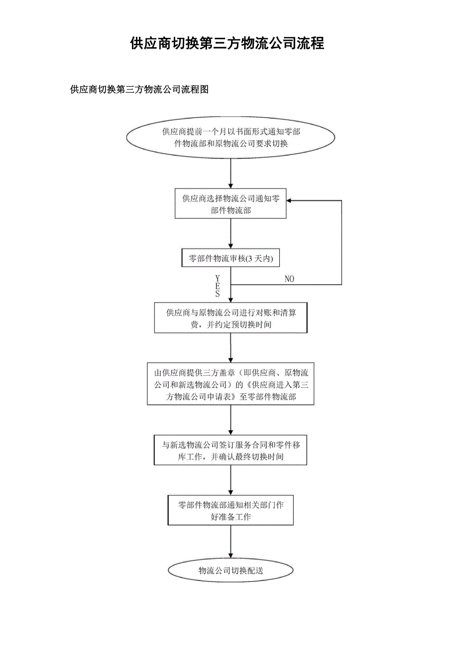 供应商切换第三方物流公司流程_第1页