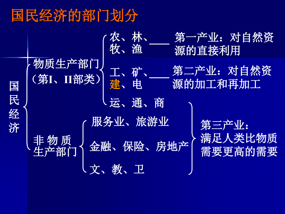 建筑经济学PPT课件_第3页