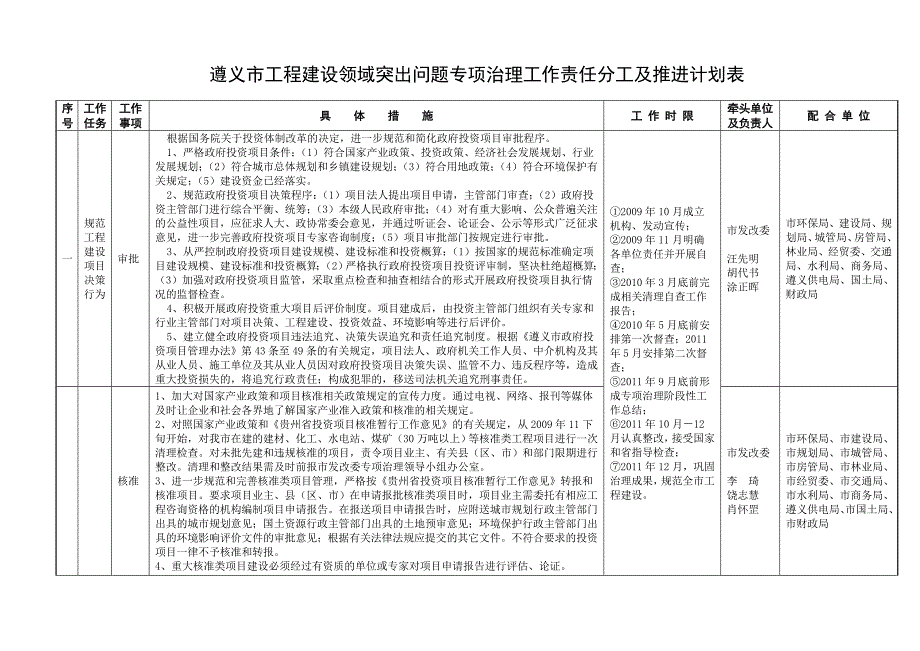 遵义市工程建设领域突出问题专项治理工作责任分工及遵义市发改委_第1页