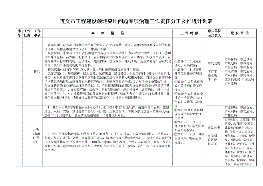 遵义市工程建设领域突出问题专项治理工作责任分工及遵义市发改委_第2页