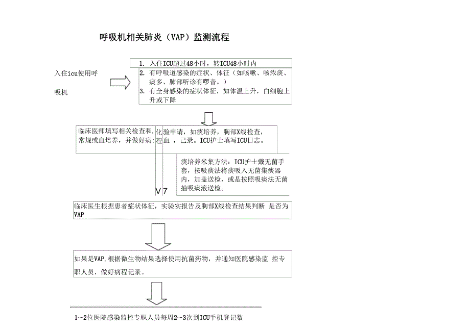 呼吸机相关肺炎(VAP)监测流程_第1页