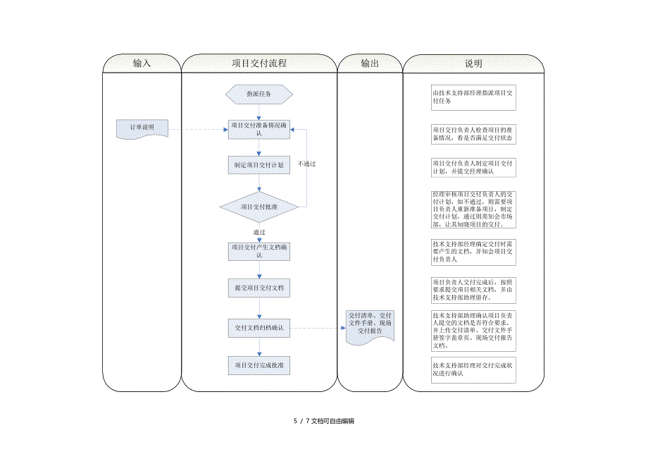 项目交付流程管理办法_第5页