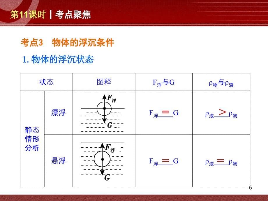 第11课时浮力及其应用复习分解_第5页