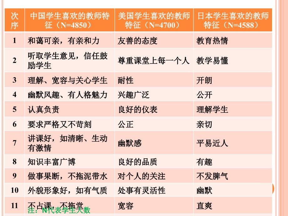 “教学常规”与“绿色指标”——从合格教师到优秀教师_第3页