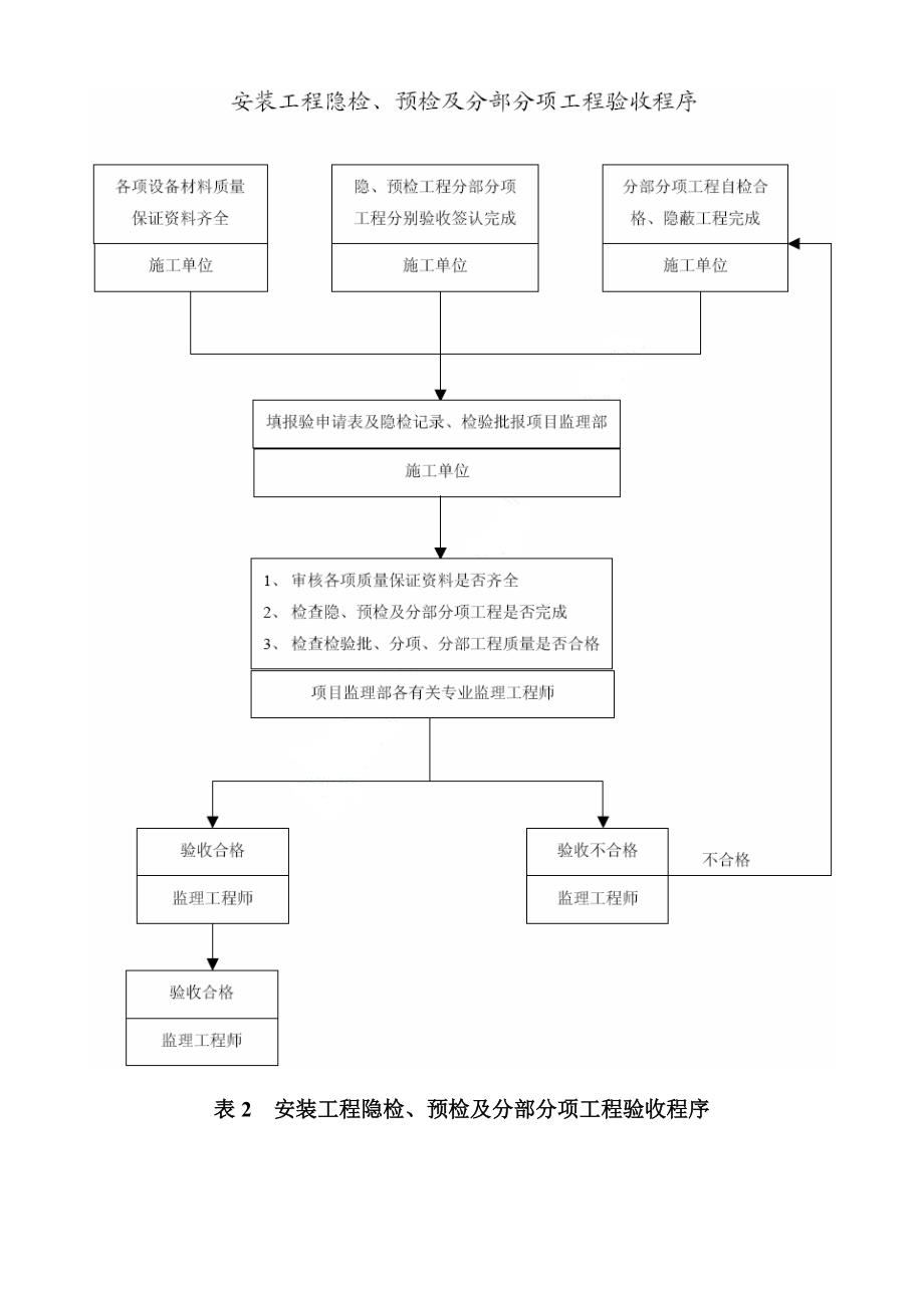 淘金家园幼儿园安装工程监理细则_第2页