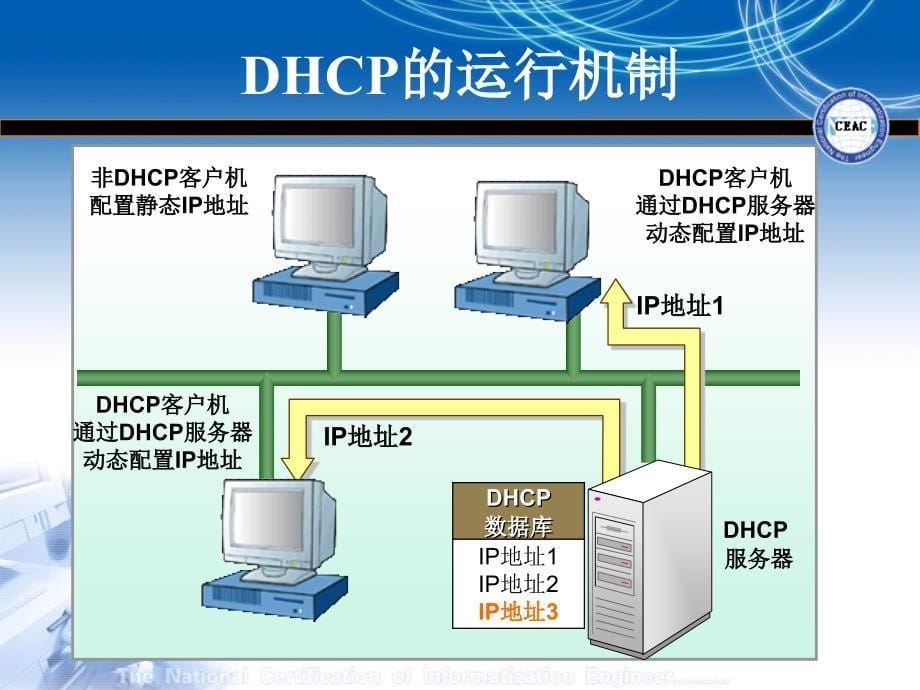 第9章-DHCP服务器的配置与管理PPT课件_第5页