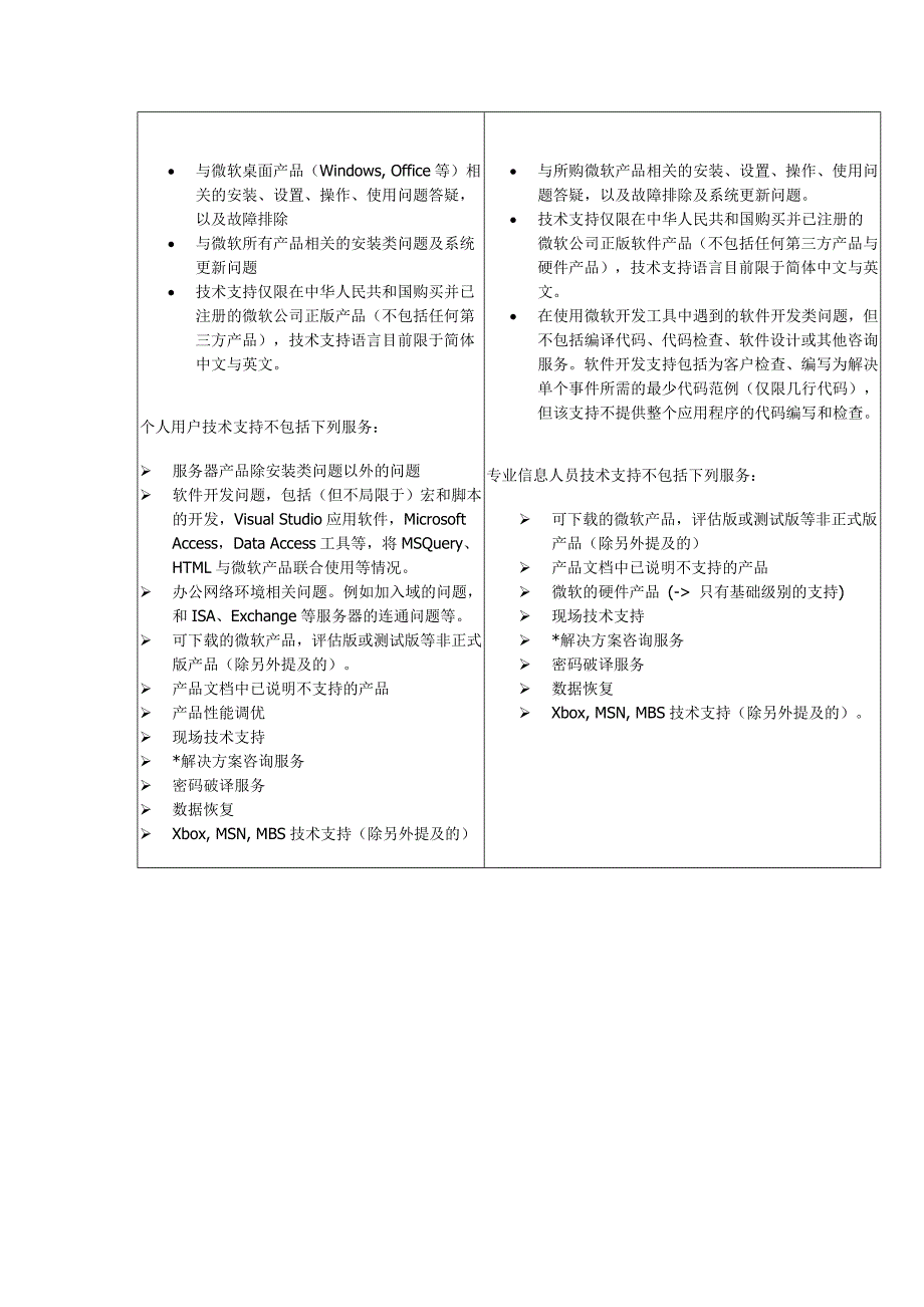 微软专业与基础技术支持服务介绍.doc_第3页