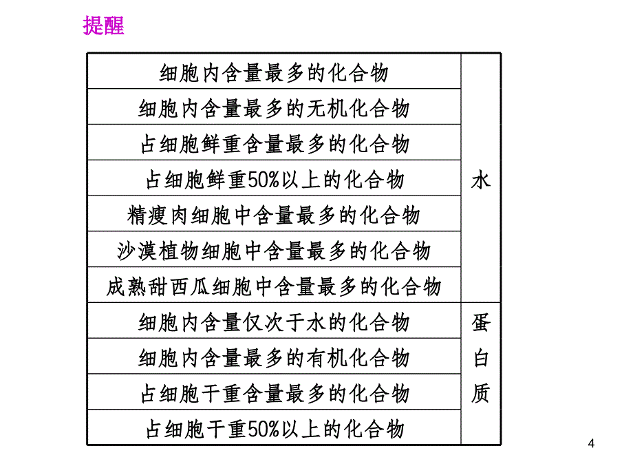 高中生物必修一第一章第二节PPT优秀课件_第4页