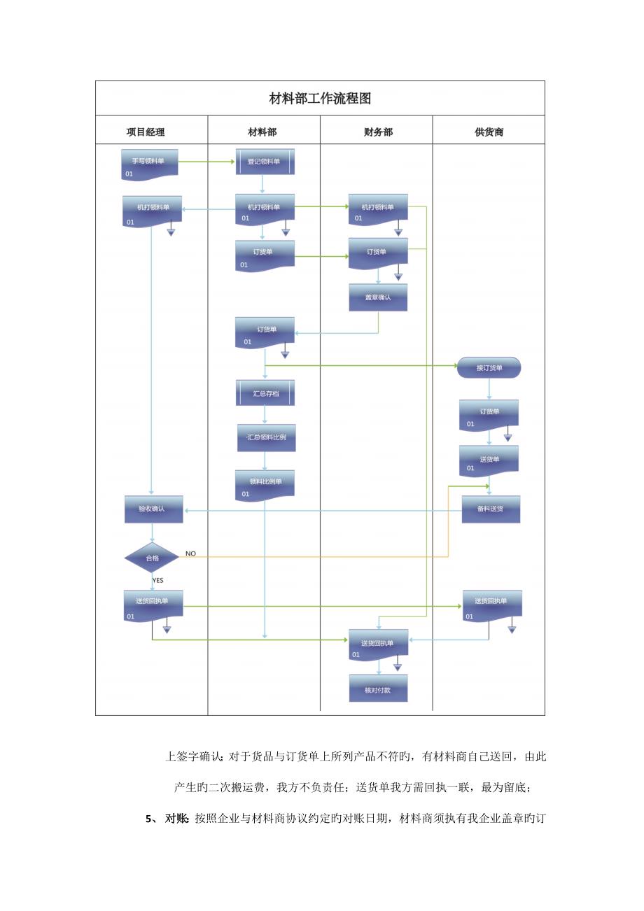 装饰公司材料部工作流程_第4页