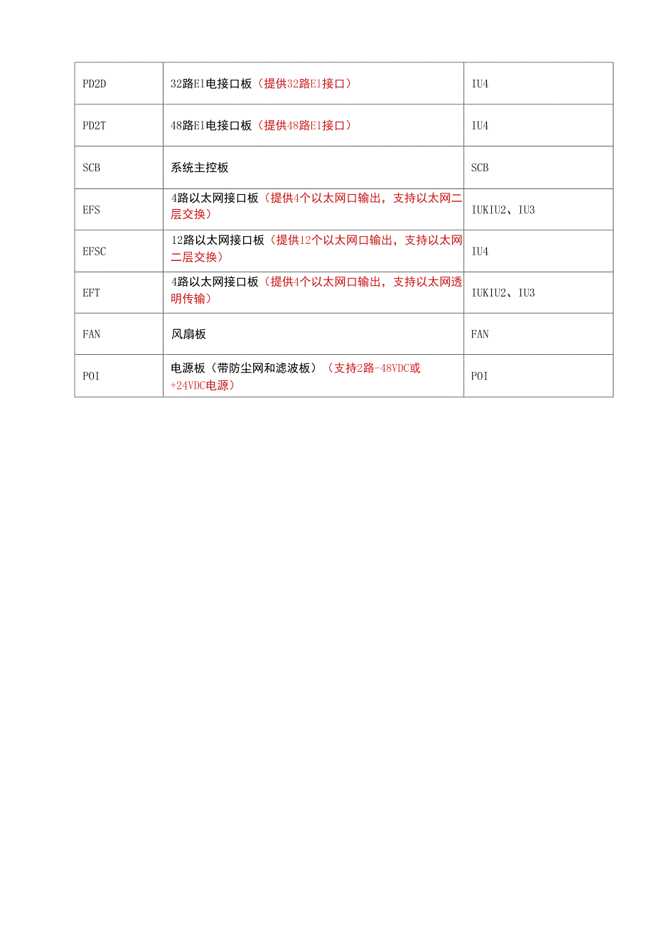 SDHPTN传输设备板卡介绍_第4页