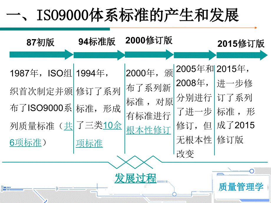 第7章ISO9000族标准与质量体系_第3页