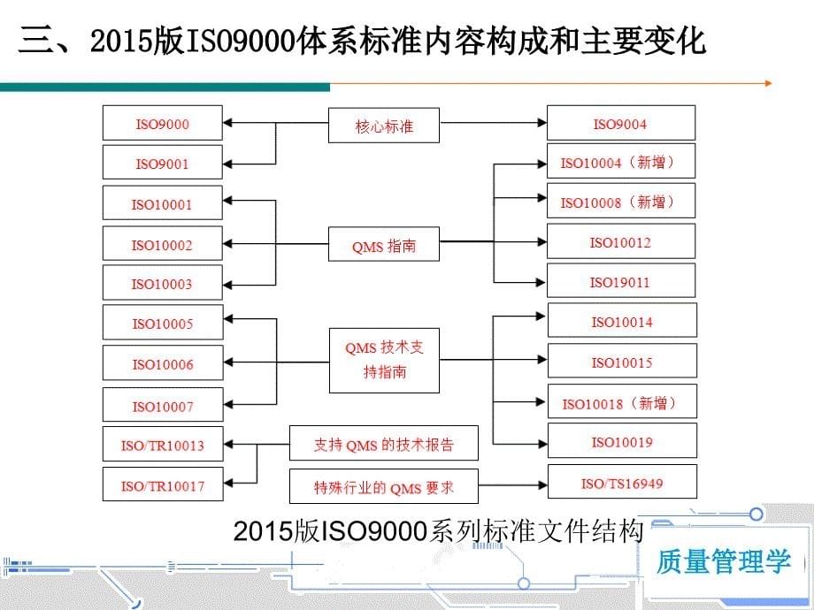 第7章ISO9000族标准与质量体系_第5页