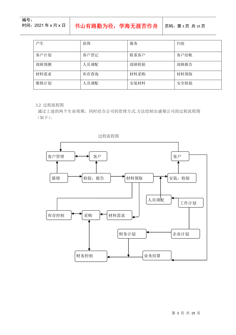 盛翔汽车修理公司管理信息系统开发_第3页