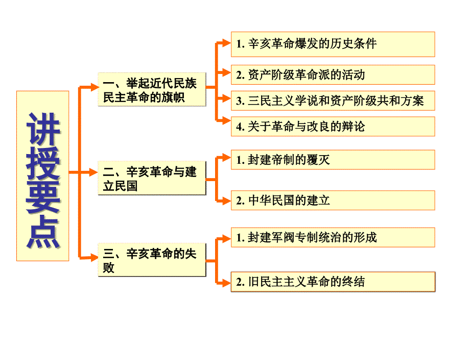 近代史辛亥革命与君主专制制度的终结课件_第4页