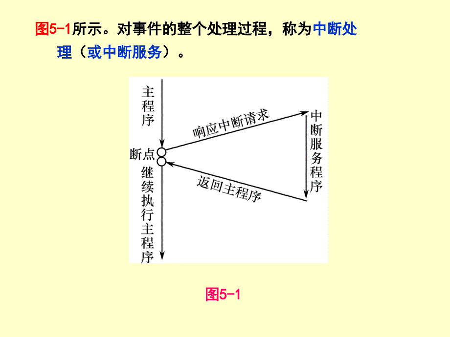 AT89C51单片机的中断系统_第2页