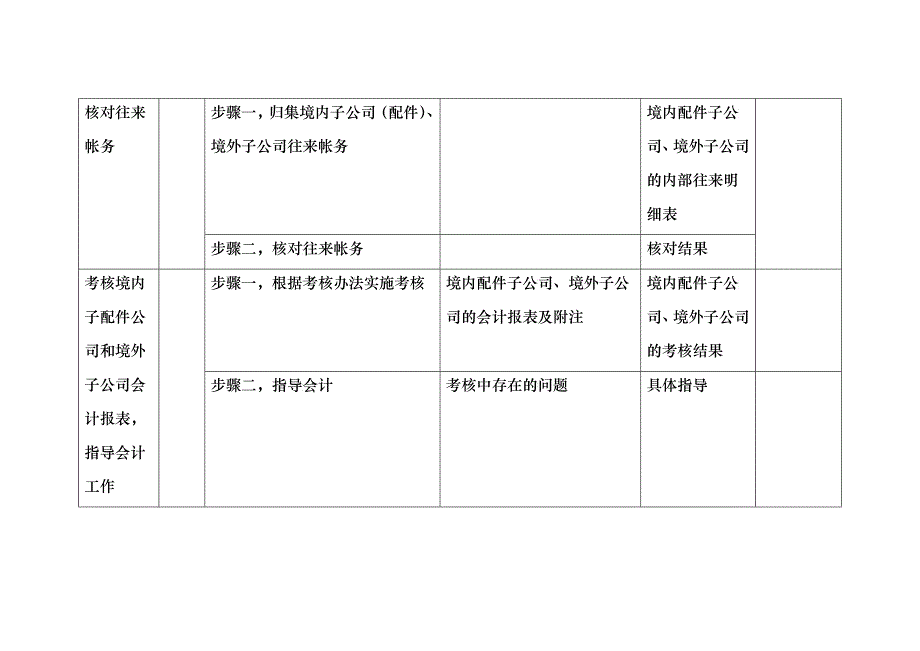 康佳集团财务中心综合会计岗位手册表_第2页