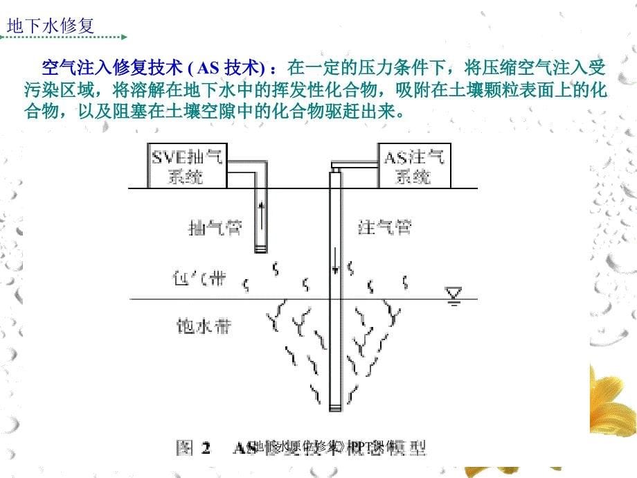 地下水原位修复课件_第5页