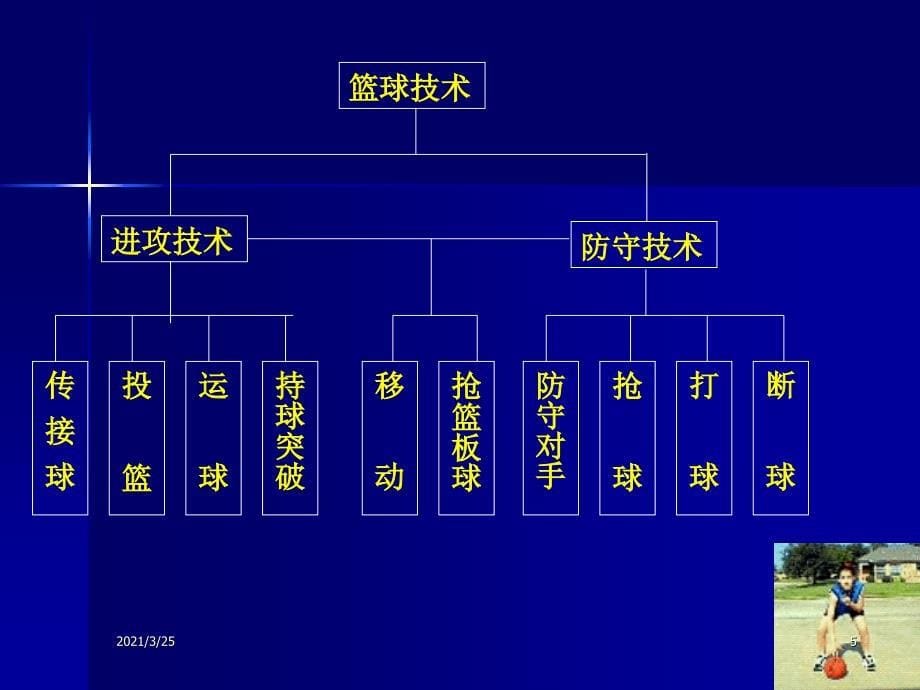 篮球专项理论技战术分析PPT课件_第5页