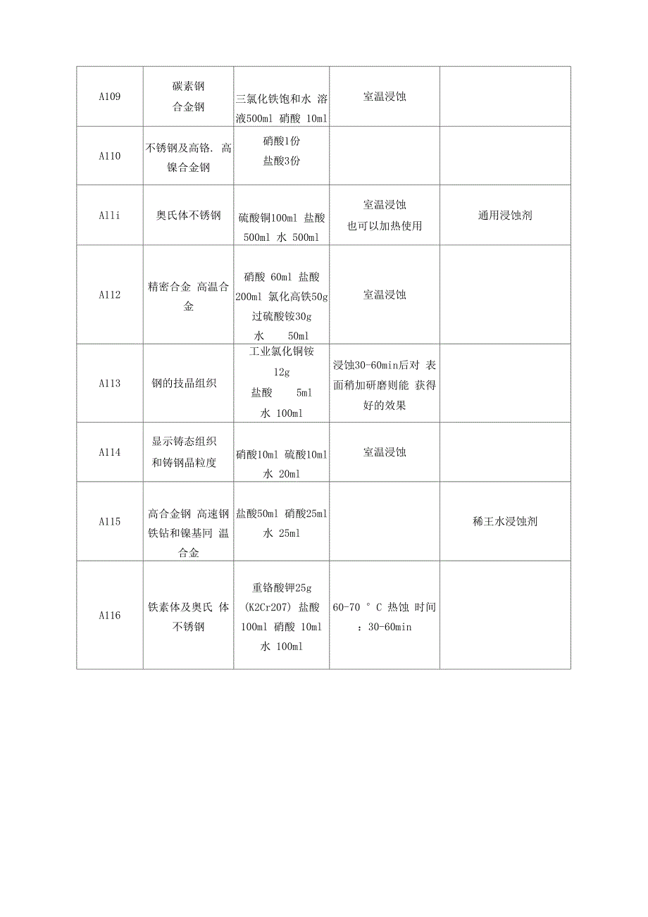 常用侵蚀剂_第3页