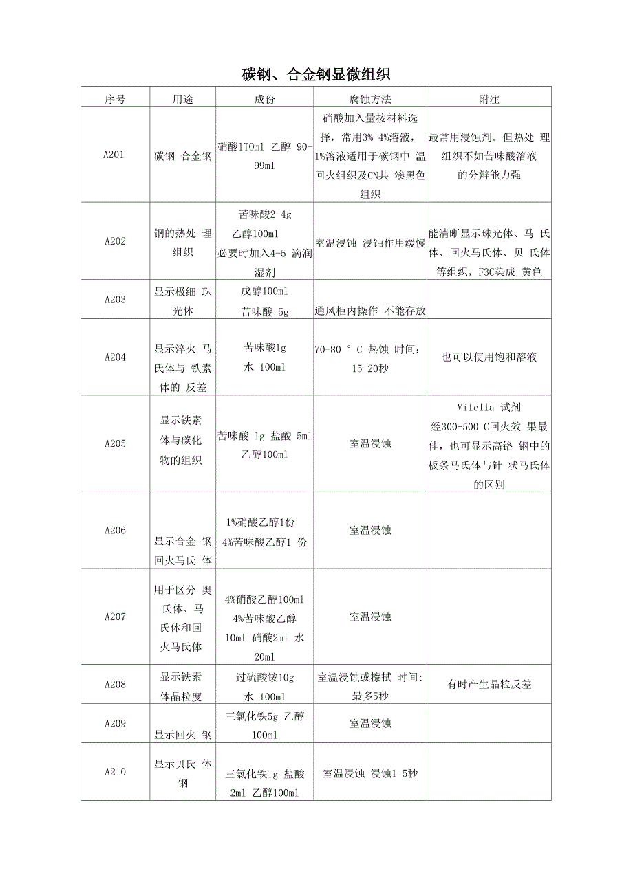 常用侵蚀剂_第4页