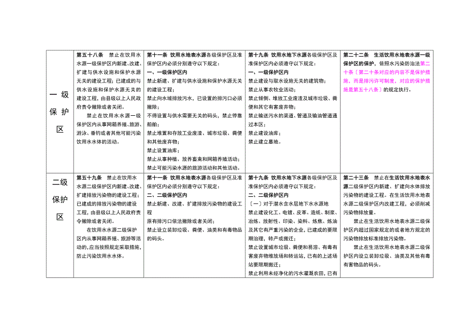 有关饮用水源保护区的法律法规列表_第2页