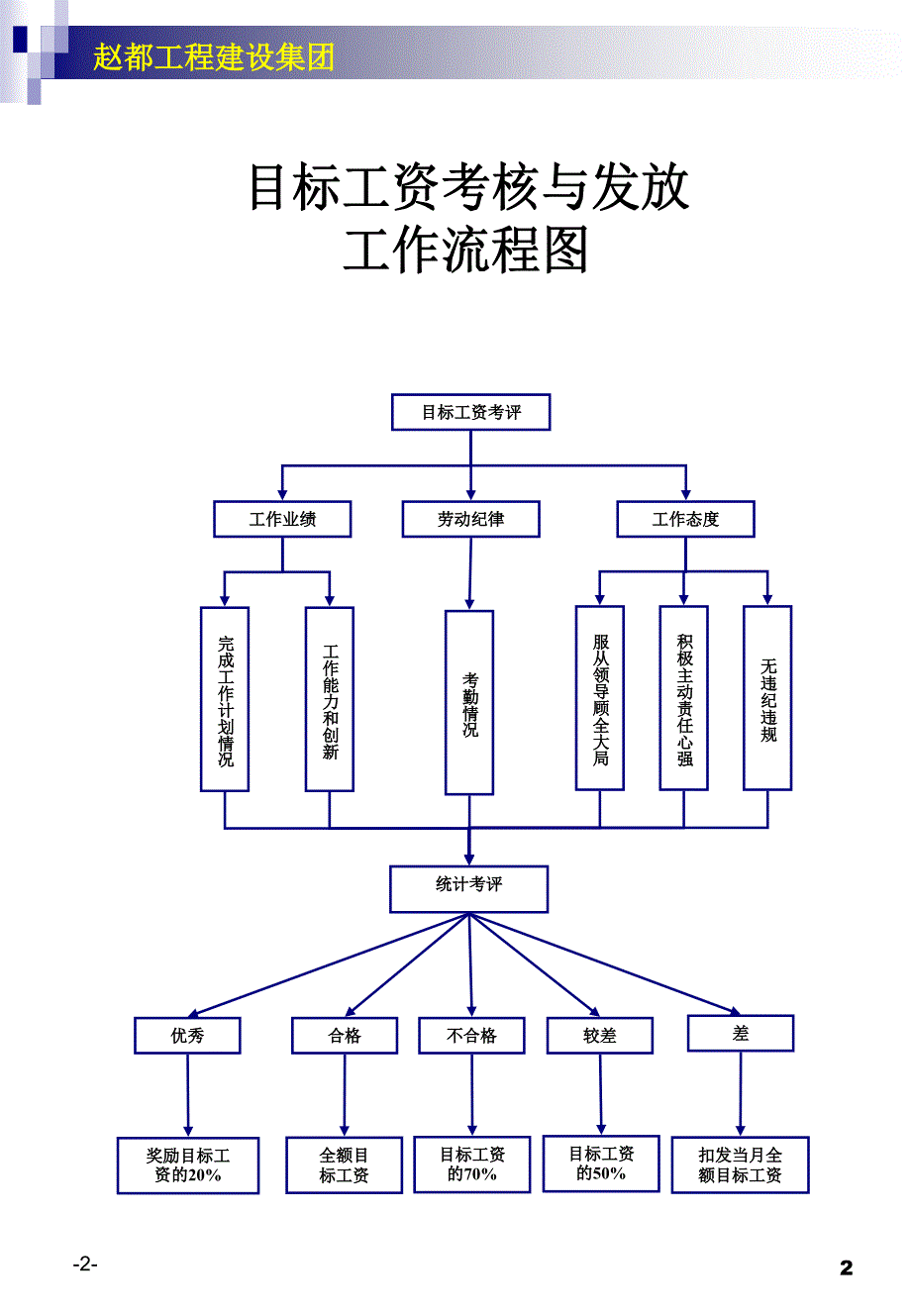 行政公文建筑公司各项工作流程图_第2页