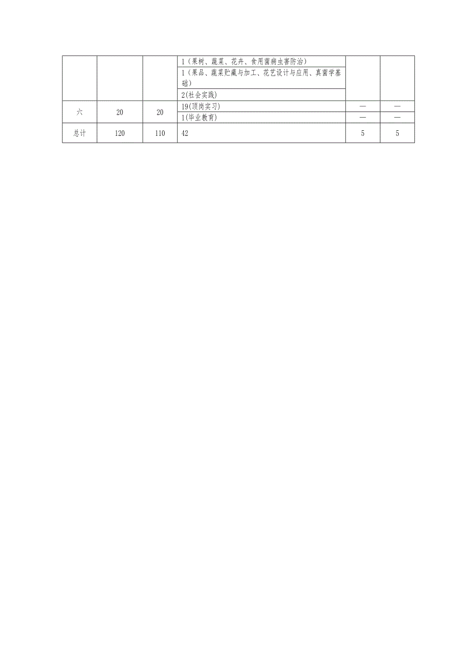 果蔬花卉生产技术专业指导性人才培养方案_第4页