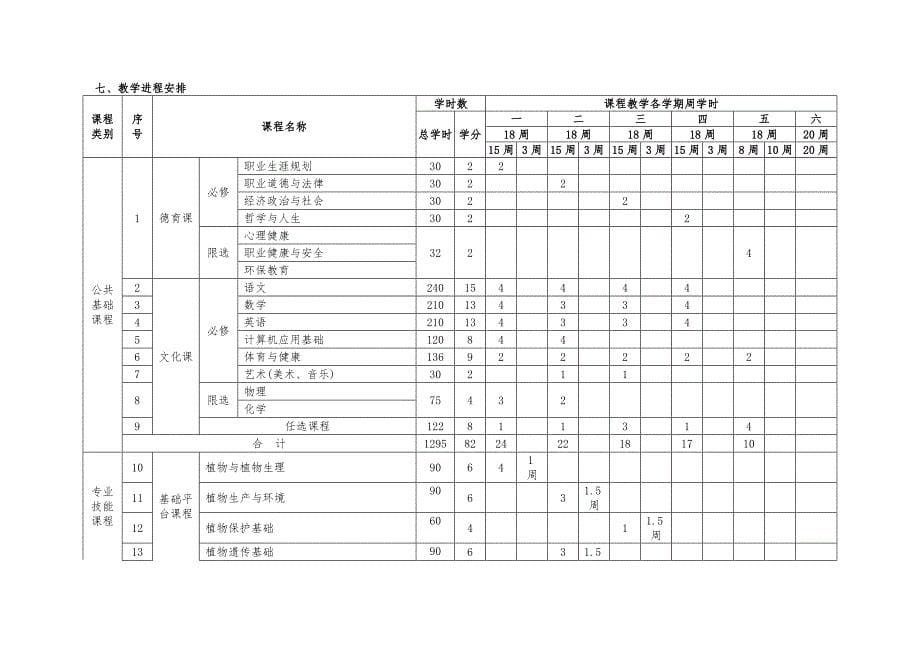 果蔬花卉生产技术专业指导性人才培养方案_第5页