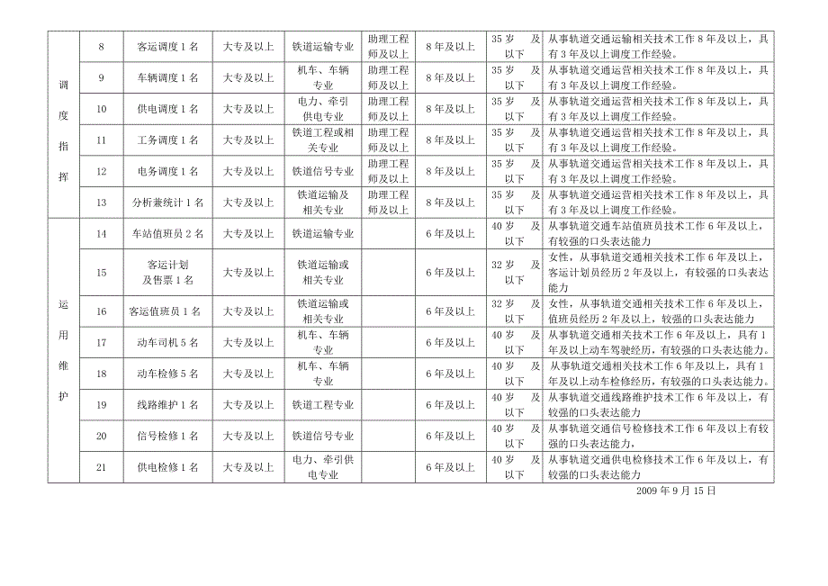 广东省东南城际轨道交通有限公司运营管理招聘岗位职数..._第2页