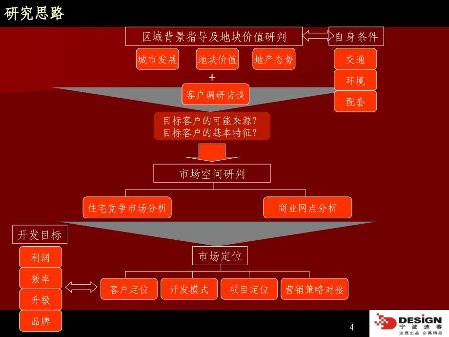 北仑核心商务区泰山路南8#地块项目定位建议报告79p_第4页