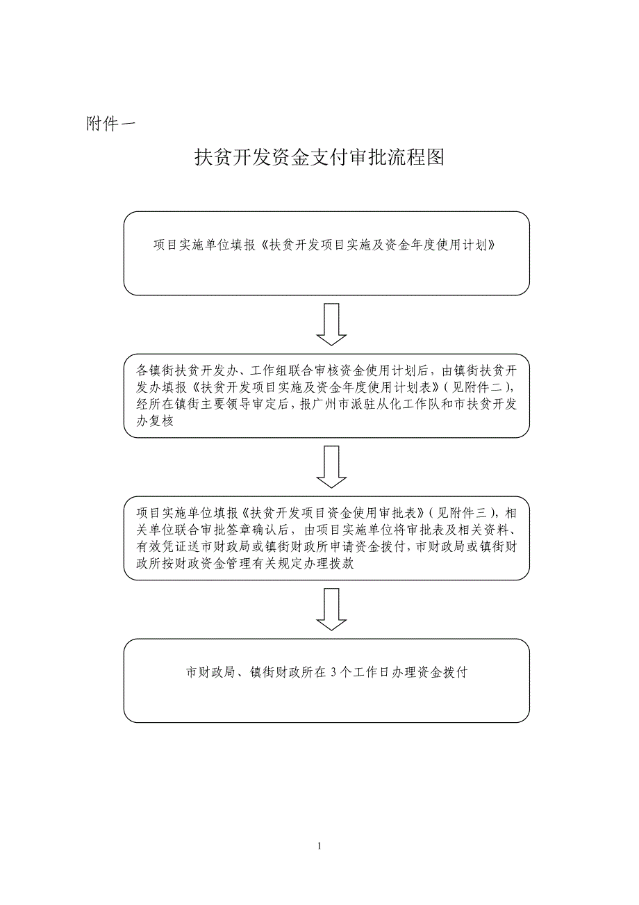 专题讲座资料（2021-2022年）扶贫开发资金支付审批流程图_第1页