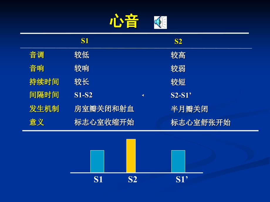 心音听诊血压测定心电图课件_第3页