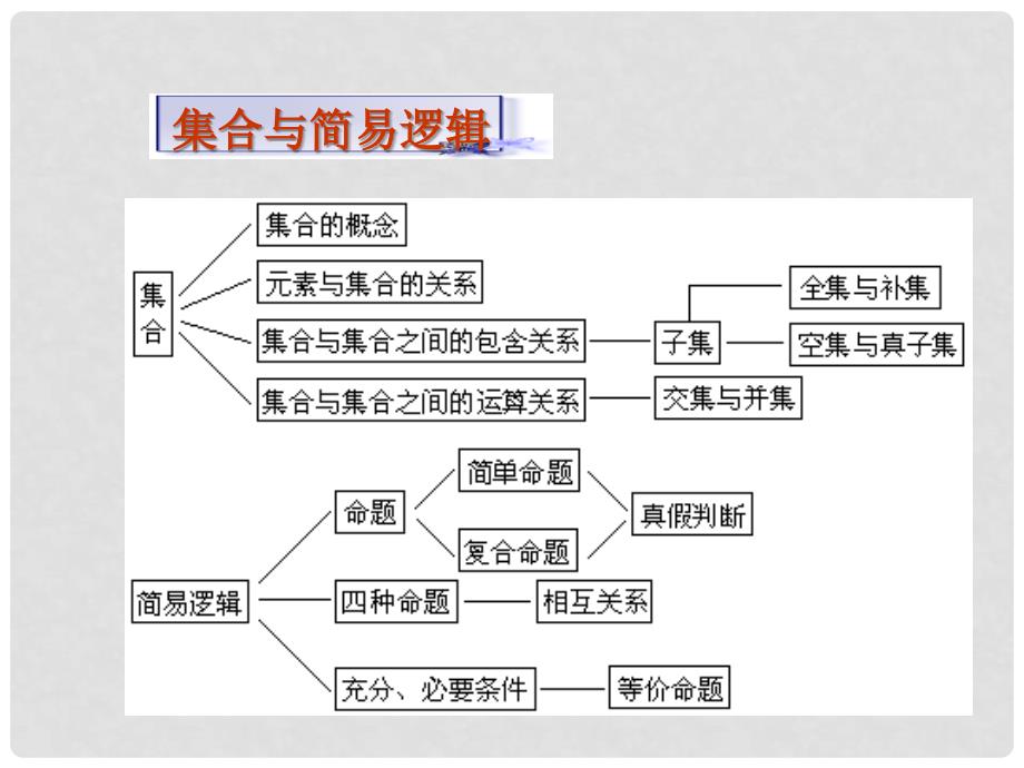 河北省保定市物探中心学校第四分校高中数学一轮复习 高中数学知识网络结构图课件新人教A版_第2页