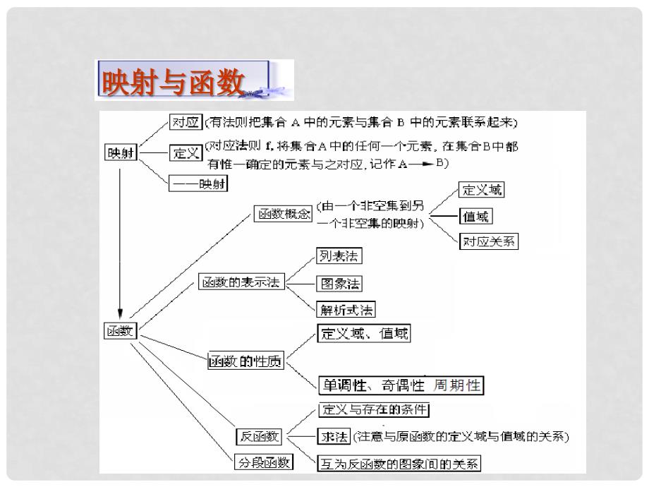 河北省保定市物探中心学校第四分校高中数学一轮复习 高中数学知识网络结构图课件新人教A版_第3页