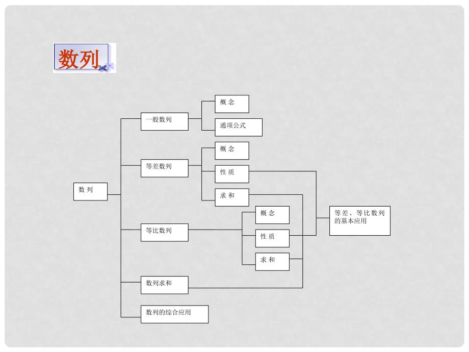 河北省保定市物探中心学校第四分校高中数学一轮复习 高中数学知识网络结构图课件新人教A版_第4页