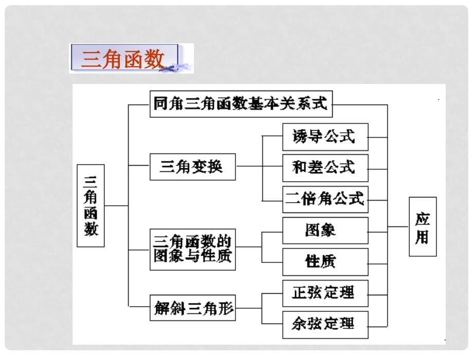 河北省保定市物探中心学校第四分校高中数学一轮复习 高中数学知识网络结构图课件新人教A版_第5页