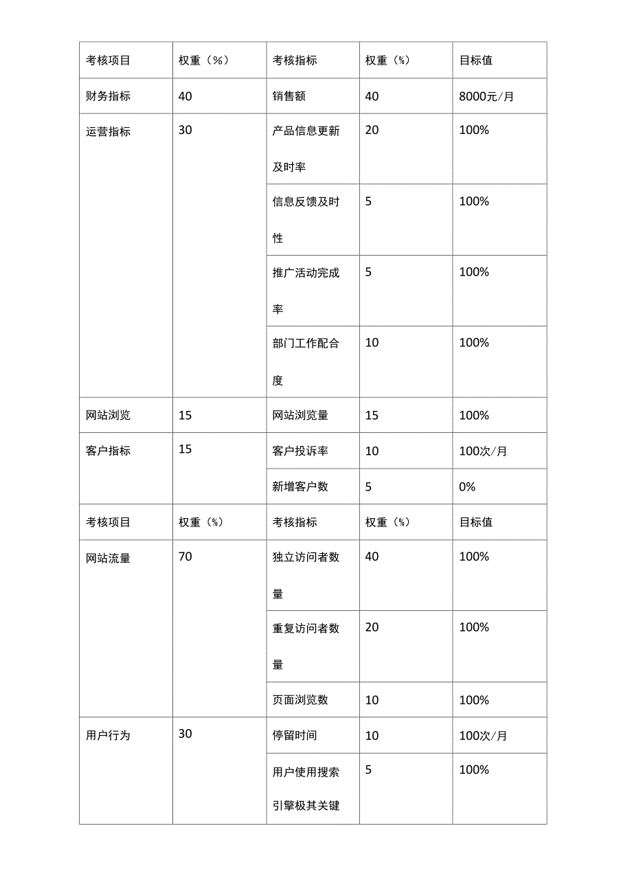 电商平台考核指标归纳_第3页