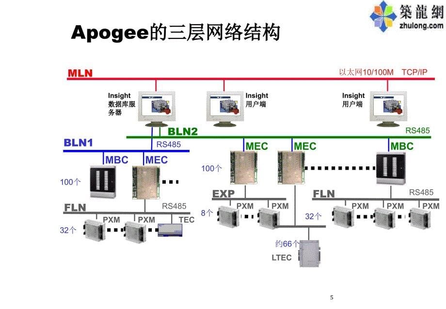 西门子楼宇自控系统_第5页