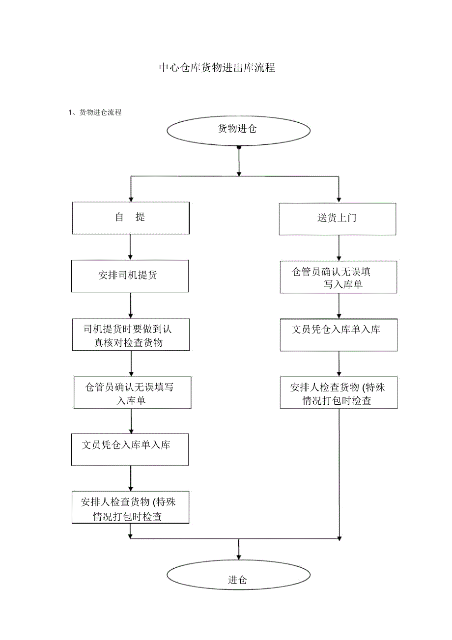 中心仓库货物进出库流程_第1页