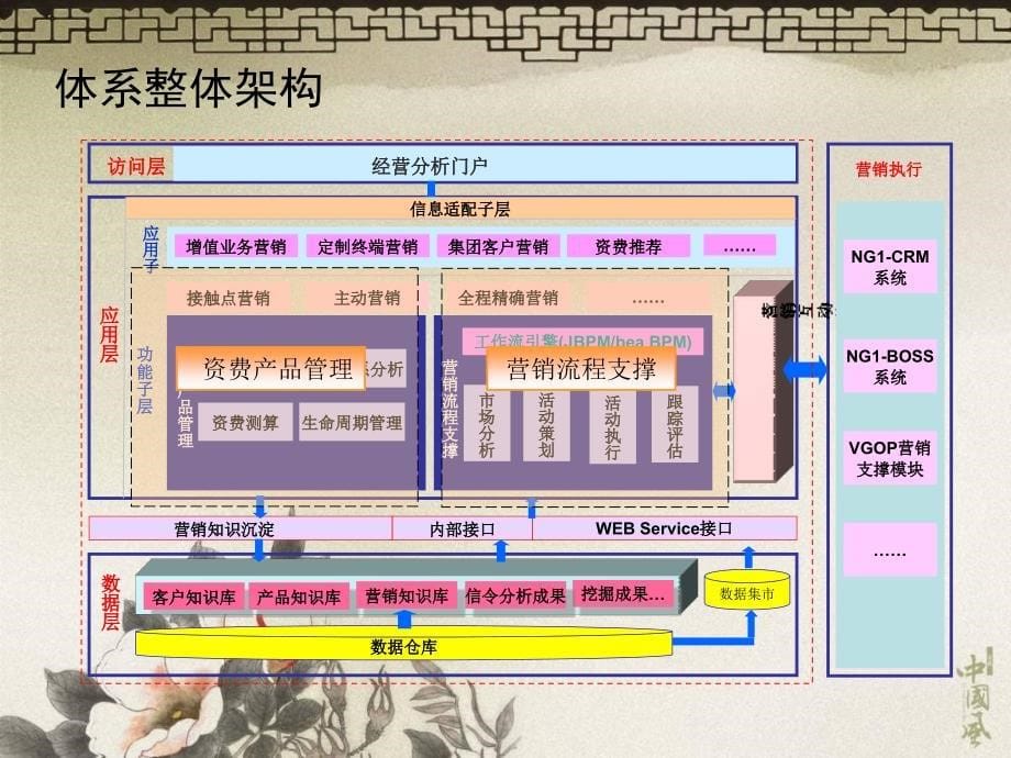 中国移动营销管理体系整体方案课件_第5页