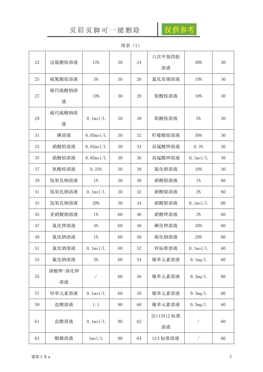 化学试剂有效期 标准[建筑A类]_第2页