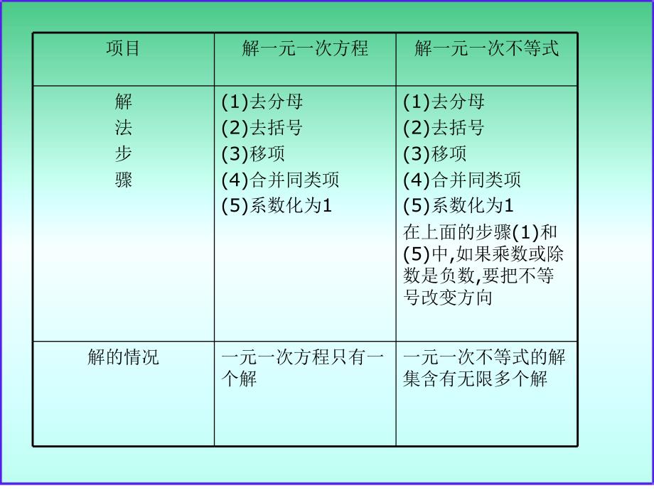 一元一次不等式回顾与思考34244_第4页