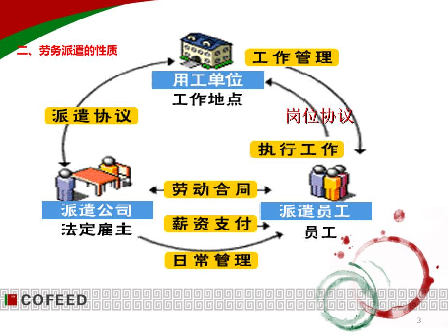 劳动关系管理ppt课件_第3页