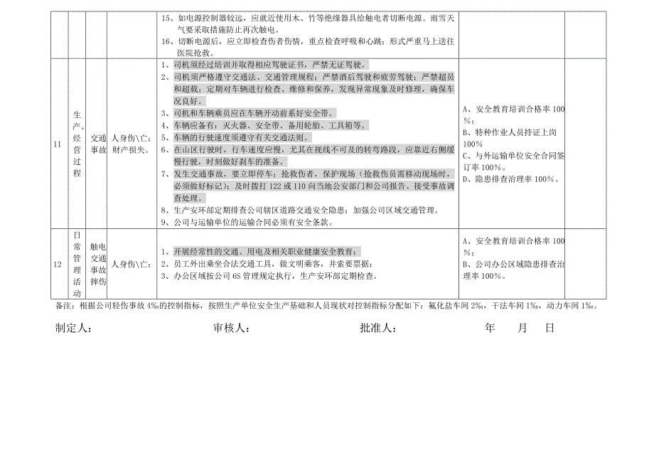 职业健康安全目标管理方案.doc_第5页