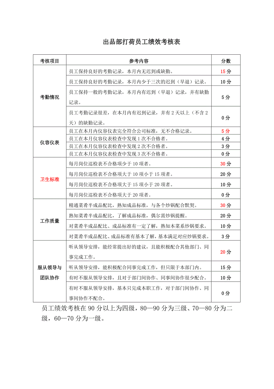 出品部打荷员工绩效考核表.doc_第1页